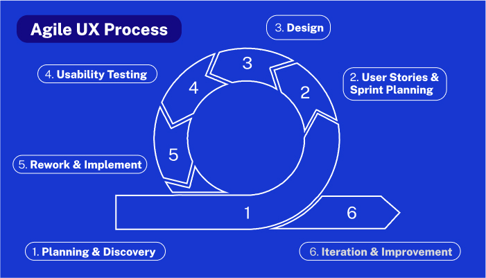 agile-UX-process