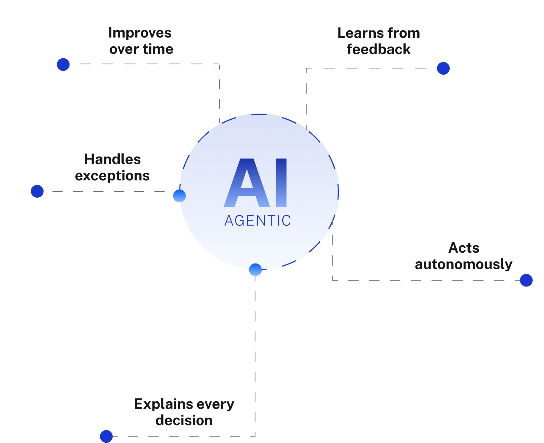 Autonomous AI agents diagram showing capabilities: handles exceptions, explains every decision, acts autonomously, learns from feedback, and improves over time