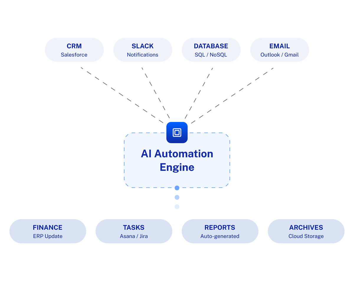 Diagram showing CRM, Slack, Database, and Email feeding an AI Automation Engine that outputs to Finance, Tasks, Reports, and Archives