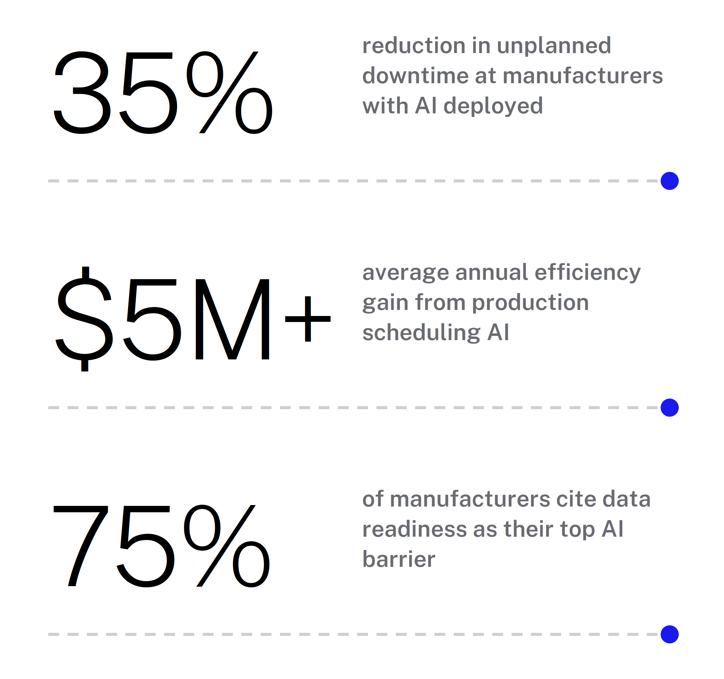 35% reduction in unplanned downtime, $5M+ average annual efficiency gain, 75% of manufacturers cite data readiness as their top AI barrier
