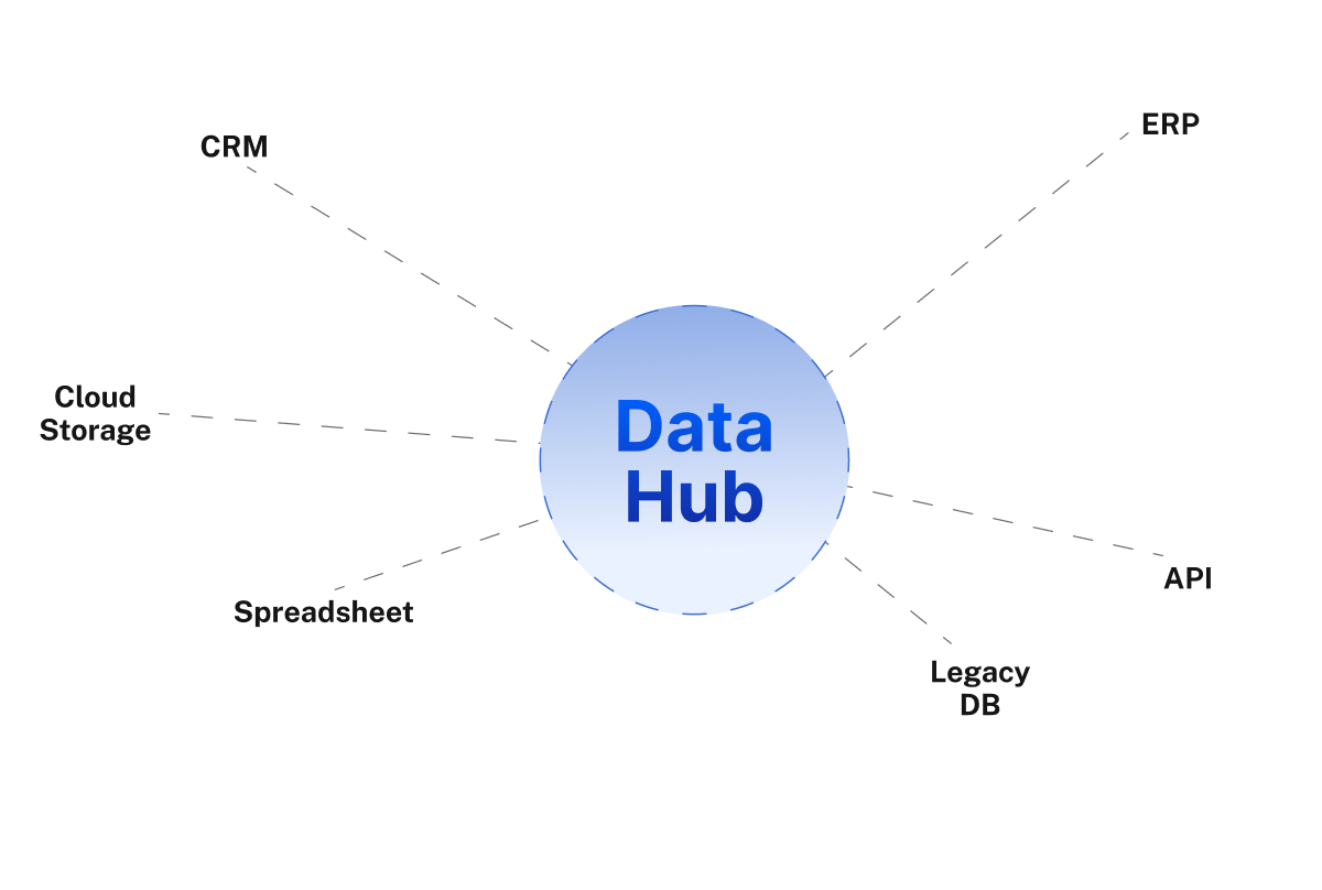 Data hub diagram showing CRM, ERP, Spreadsheet, API, Legacy DB, and Cloud Storage connecting to a central Data Hub