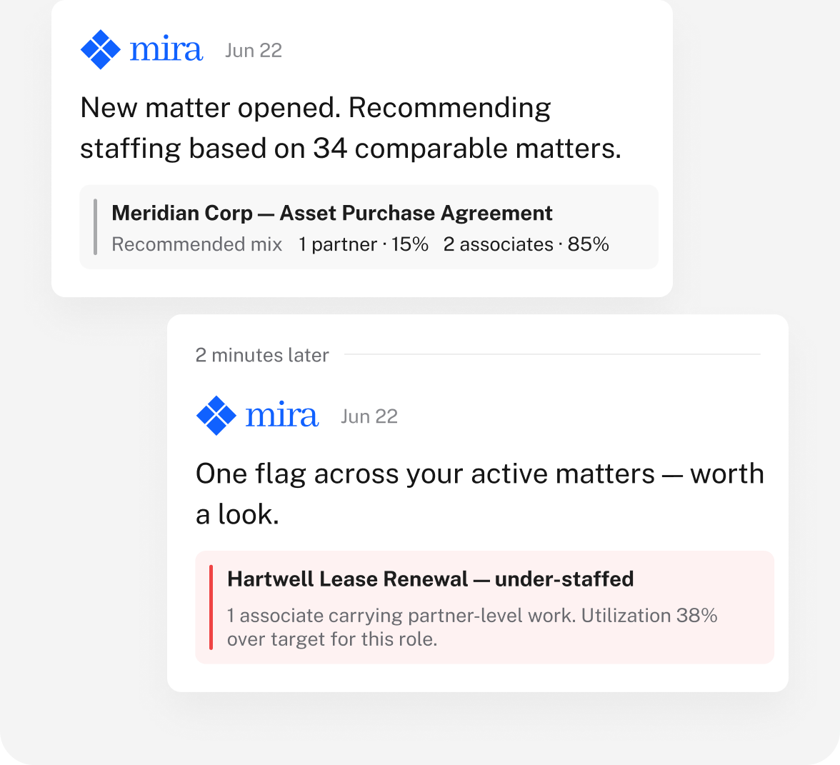 MIRA recommending a partner and associate staffing mix from 34 comparable matters and flagging an over-target utilization
