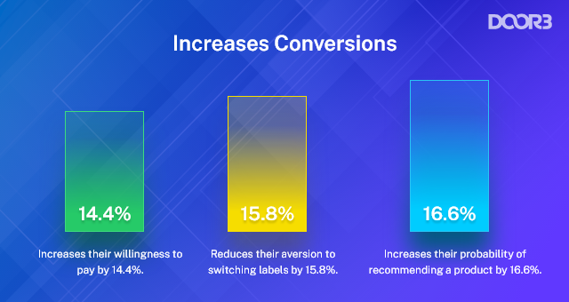 UX design strategy to increase conversions