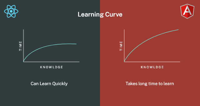 learning-curve-comparison-between-angularjs-vs-reactjs