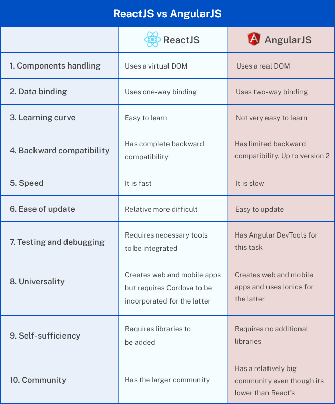 reactJS-vs-angularJS