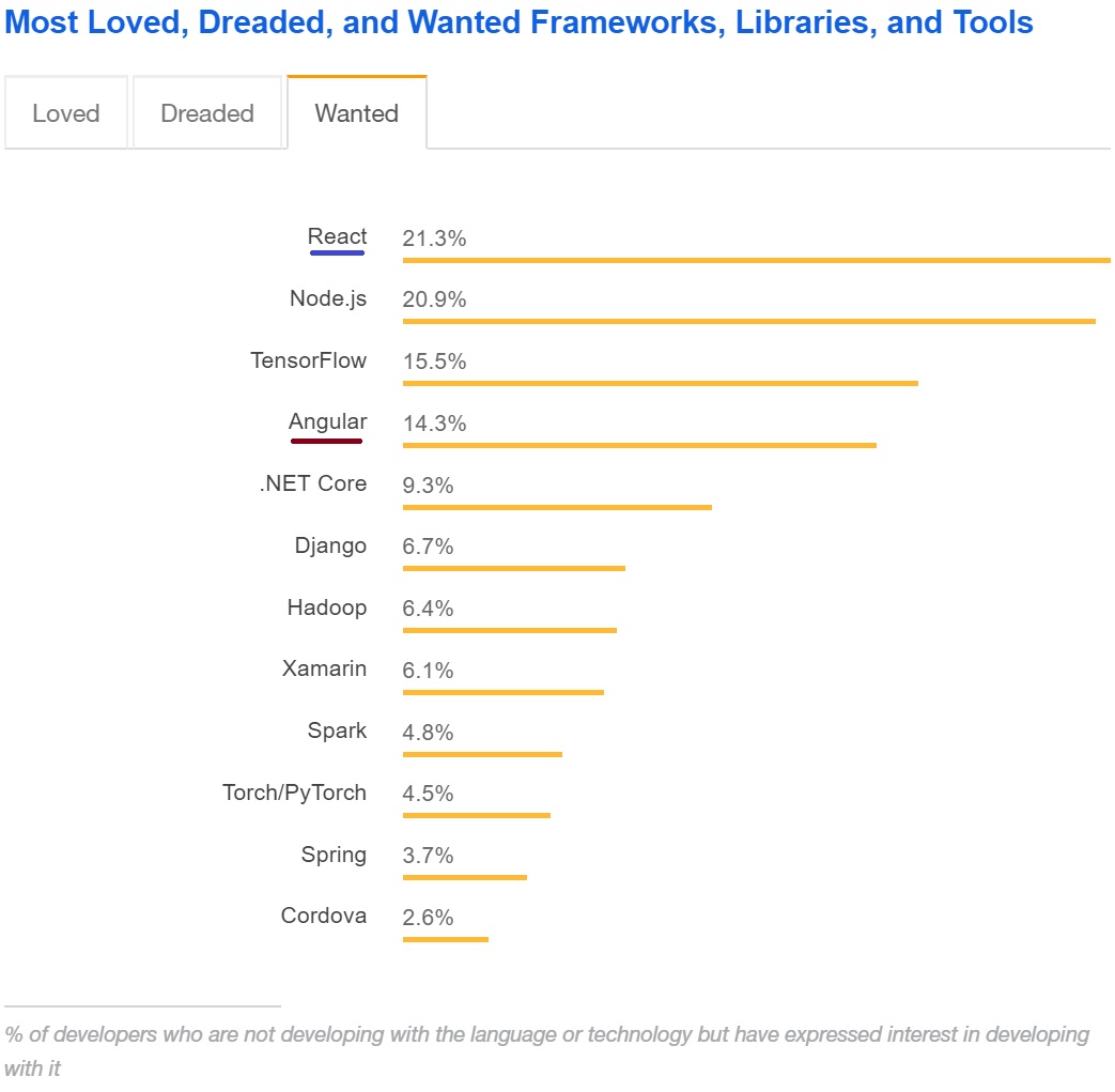 percentage of developers interested in react vs angular