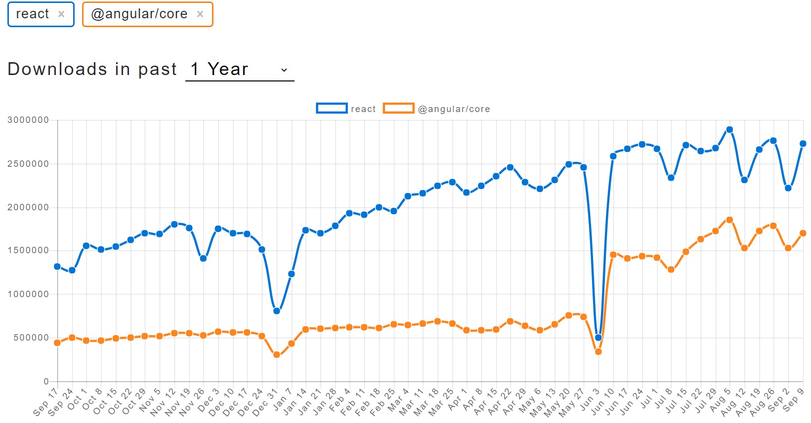 React vs. Angular npm downloads trends.jpg
