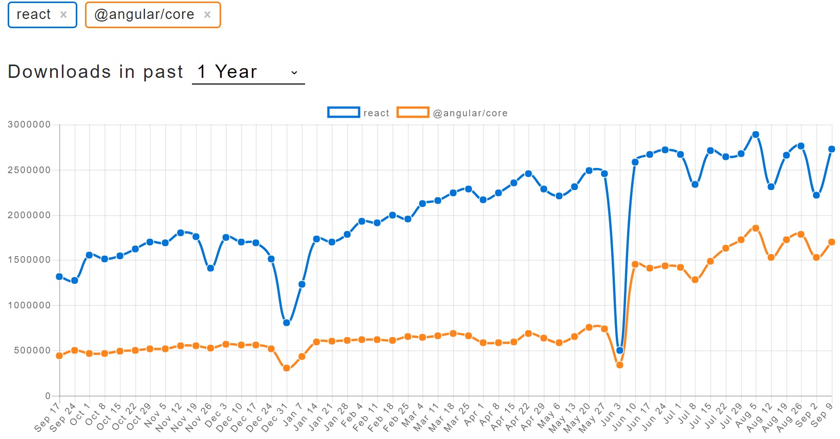 react vs angular downloads data