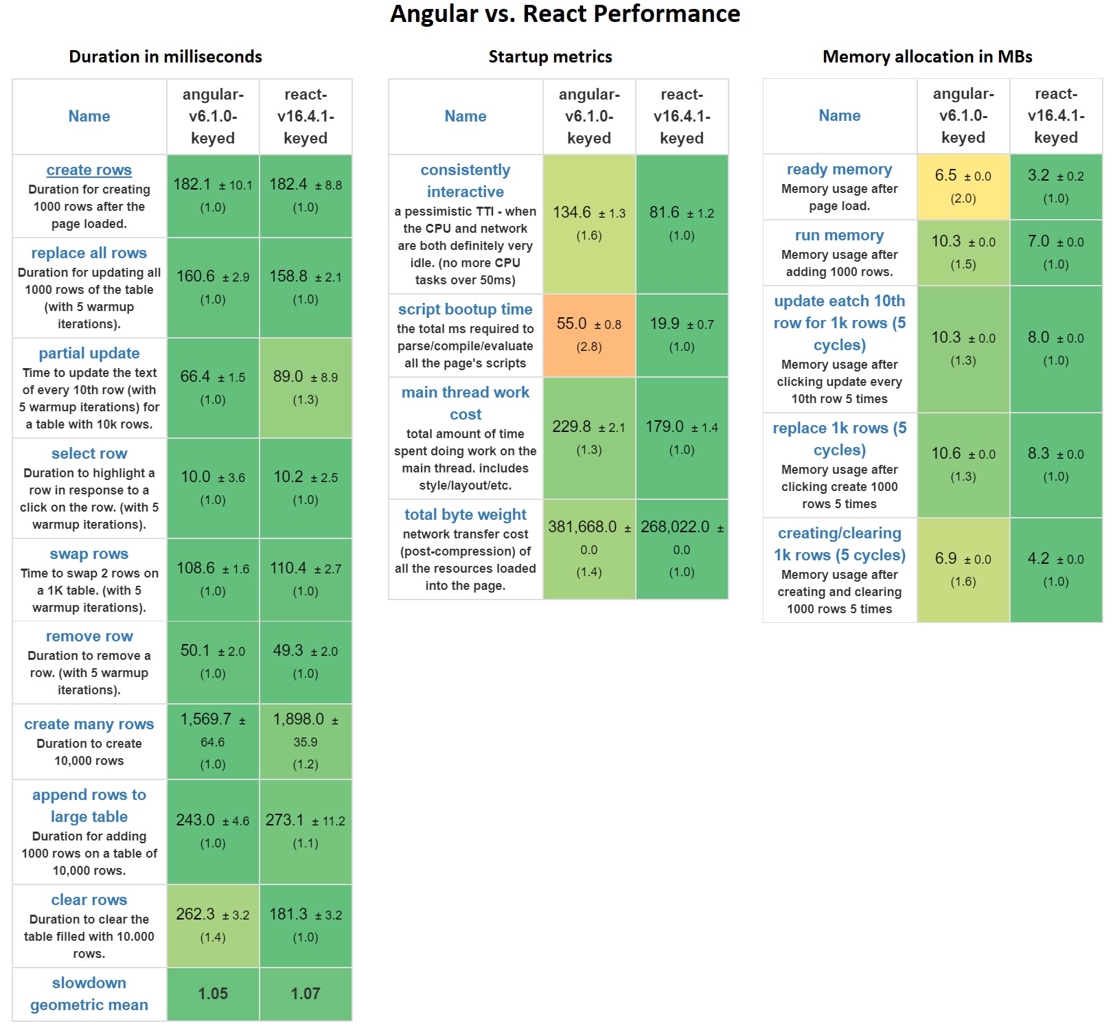 React vs Angular performance