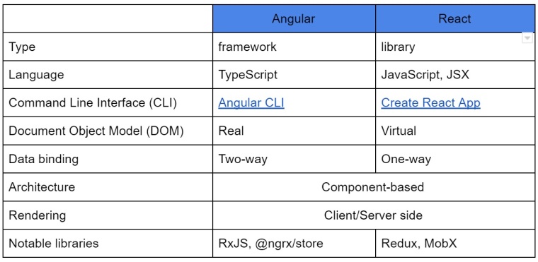 React and Angular comparison