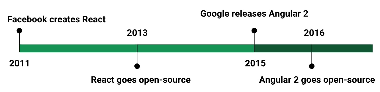 React_vs_Angular_Timeline