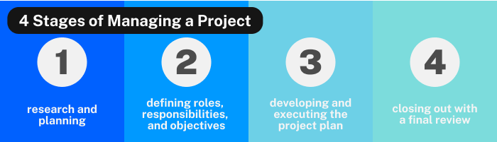 Stages-of-managing-a-project