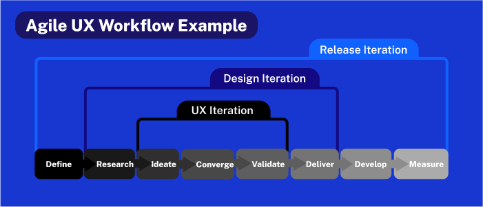 agile-UX-workflow