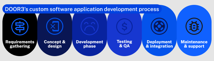 door3-custom-software-development-process